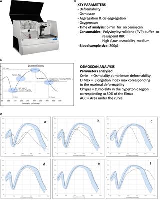 Trends in the Development of Diagnostic Tools for Red Blood Cell-Related Diseases and Anemias